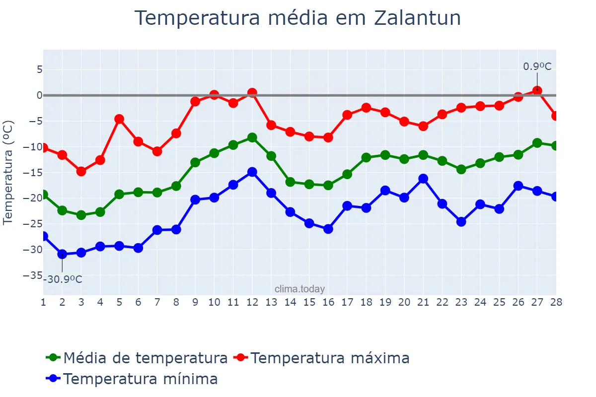 Temperatura em fevereiro em Zalantun, Inner Mongolia, CN