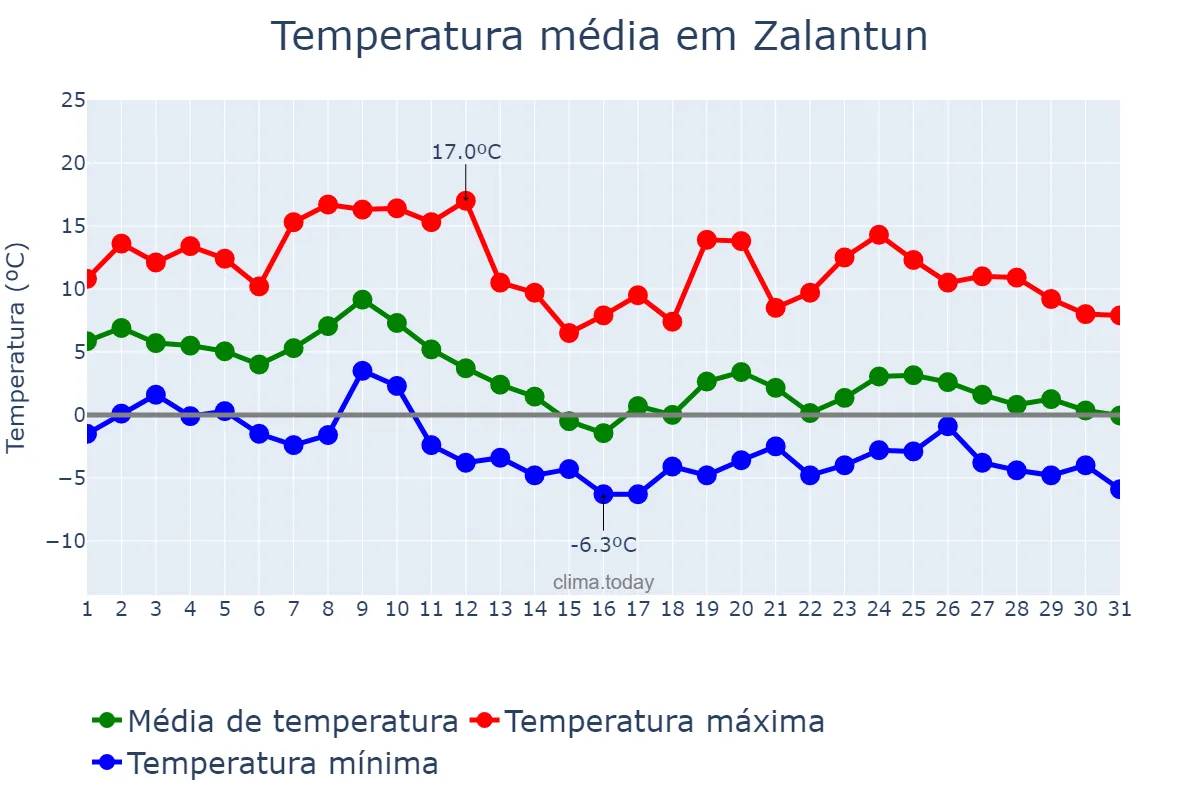 Temperatura em outubro em Zalantun, Inner Mongolia, CN