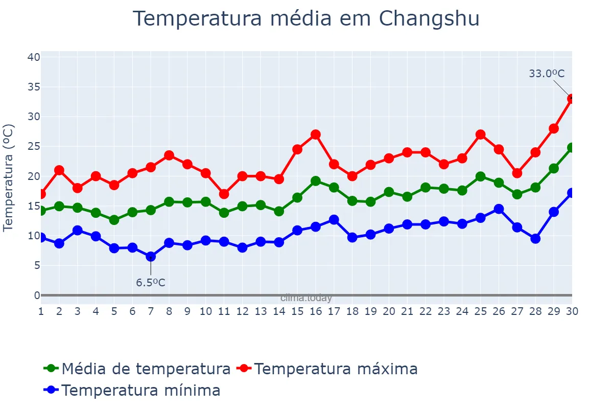 Temperatura em abril em Changshu, Jiangsu, CN
