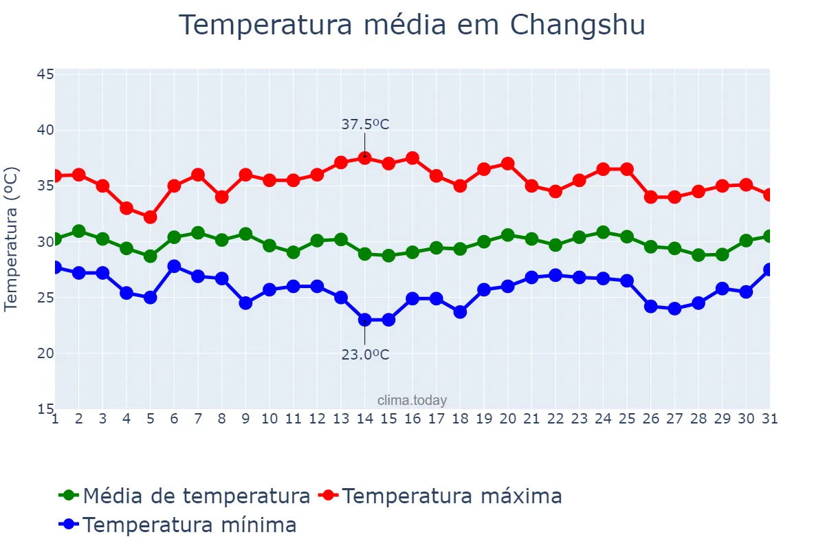 Temperatura em agosto em Changshu, Jiangsu, CN