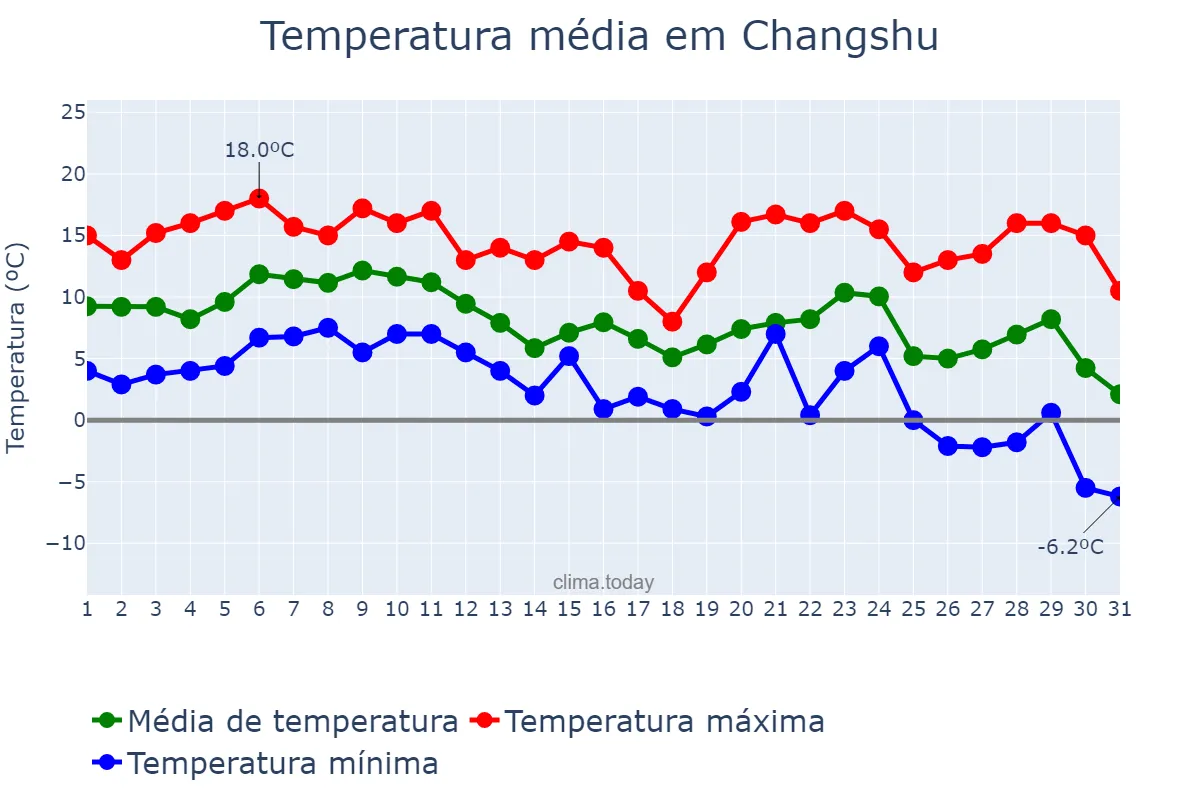 Temperatura em dezembro em Changshu, Jiangsu, CN