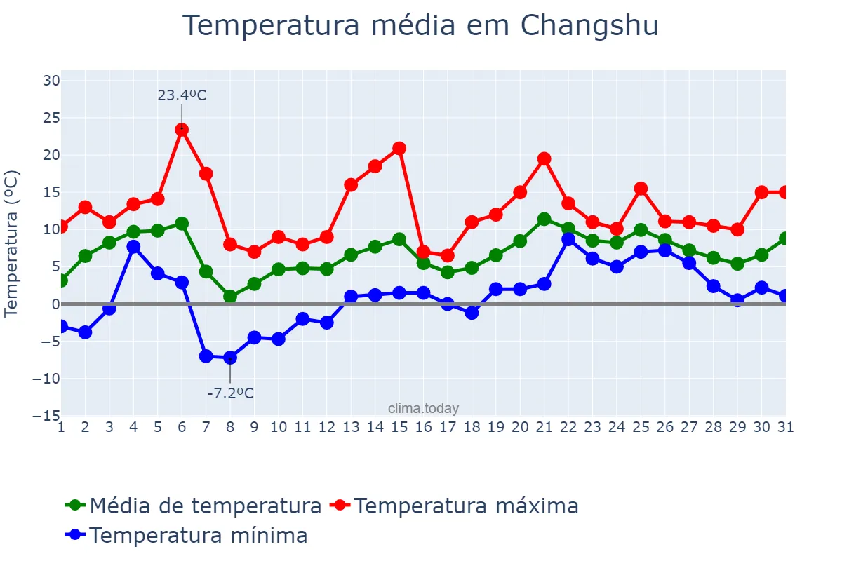 Temperatura em janeiro em Changshu, Jiangsu, CN
