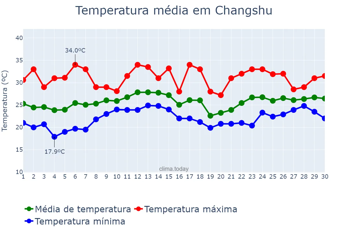Temperatura em junho em Changshu, Jiangsu, CN