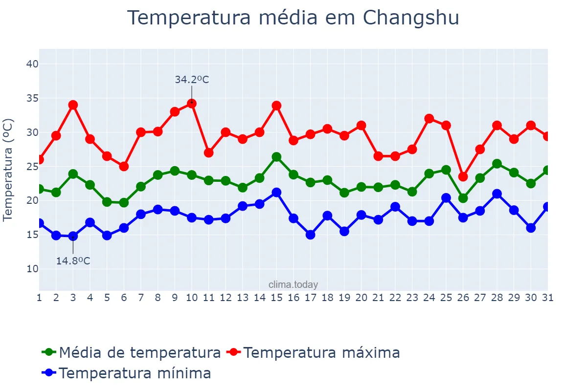Temperatura em maio em Changshu, Jiangsu, CN