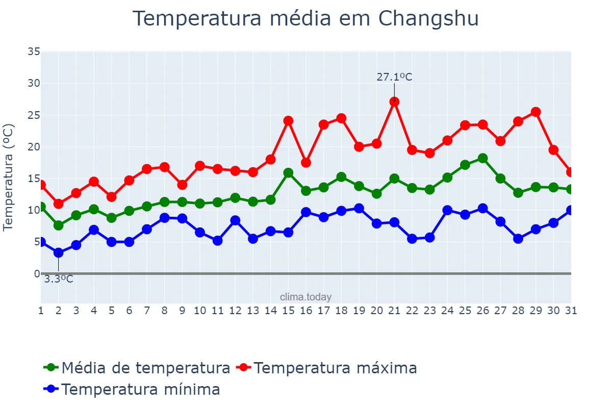Temperatura em marco em Changshu, Jiangsu, CN