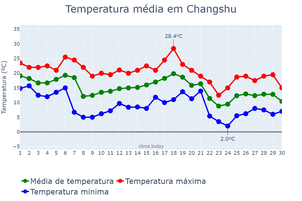 Temperatura em novembro em Changshu, Jiangsu, CN