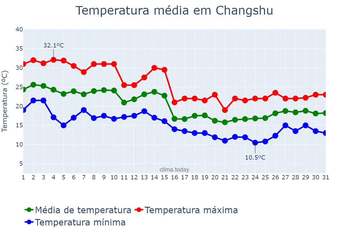 Temperatura em outubro em Changshu, Jiangsu, CN