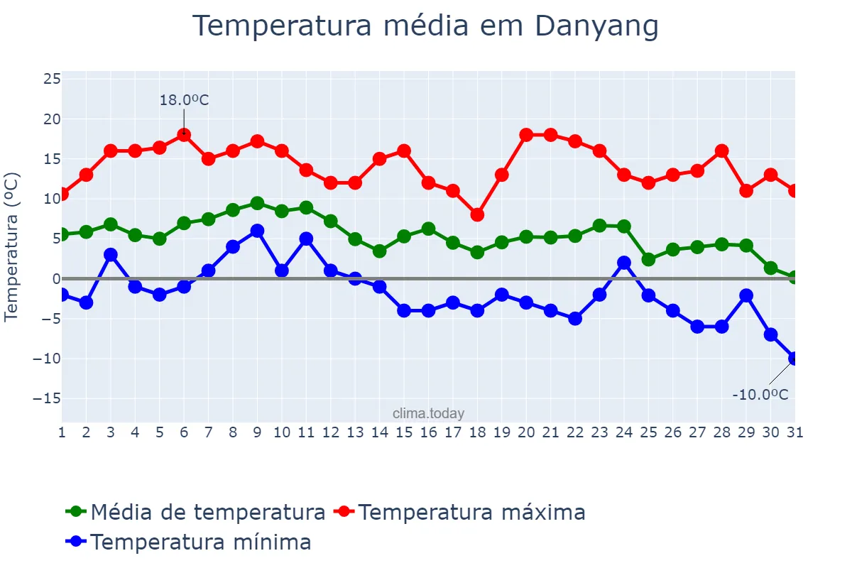 Temperatura em dezembro em Danyang, Jiangsu, CN