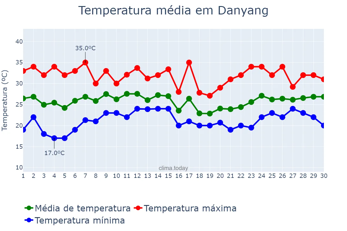 Temperatura em junho em Danyang, Jiangsu, CN