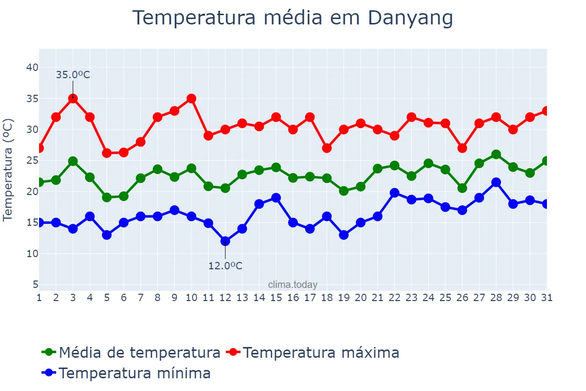 Temperatura em maio em Danyang, Jiangsu, CN