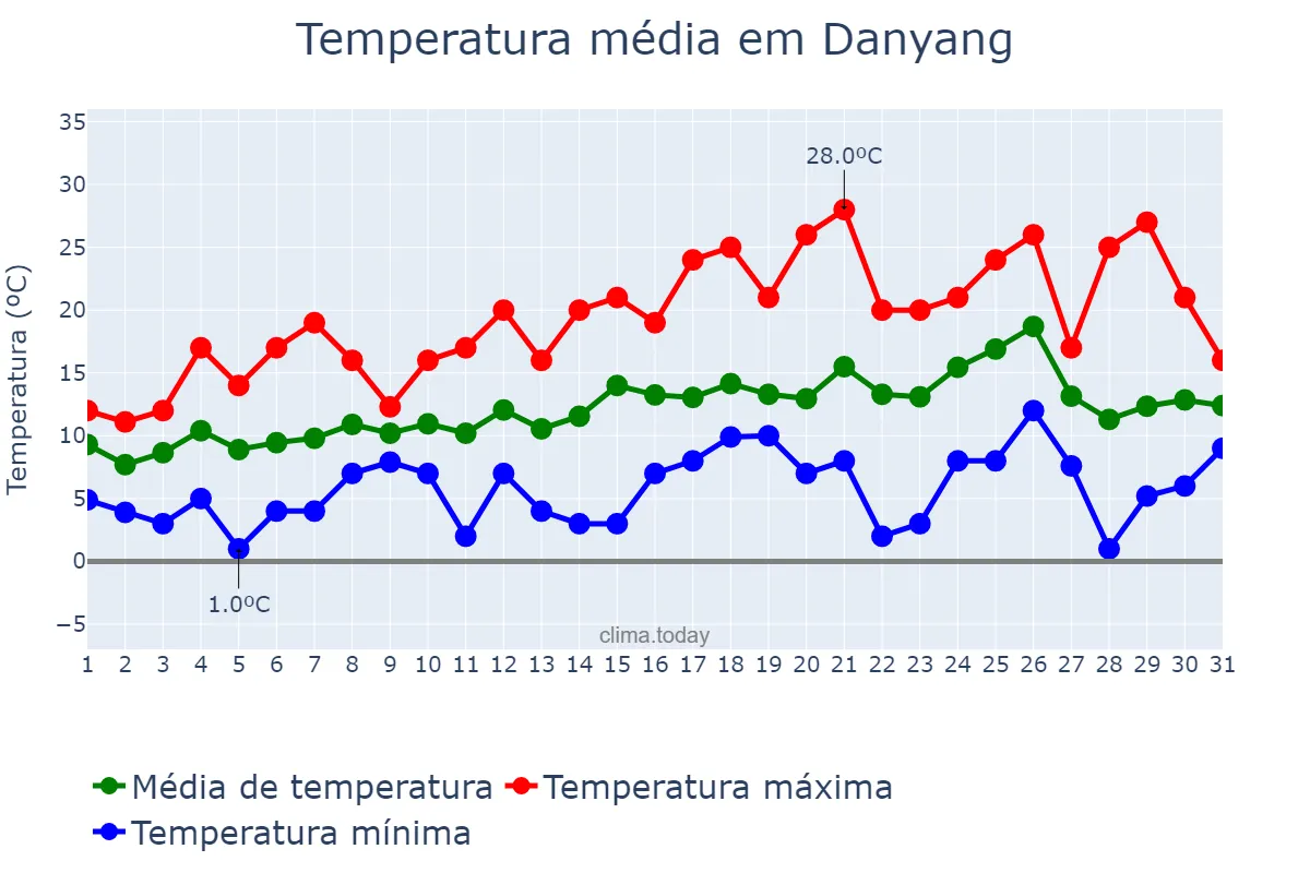 Temperatura em marco em Danyang, Jiangsu, CN
