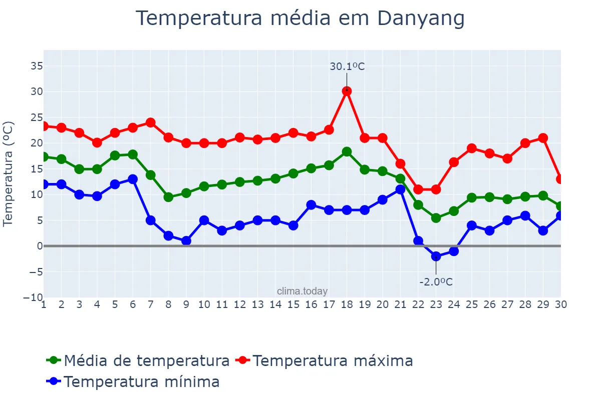 Temperatura em novembro em Danyang, Jiangsu, CN