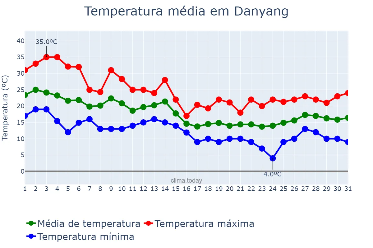 Temperatura em outubro em Danyang, Jiangsu, CN