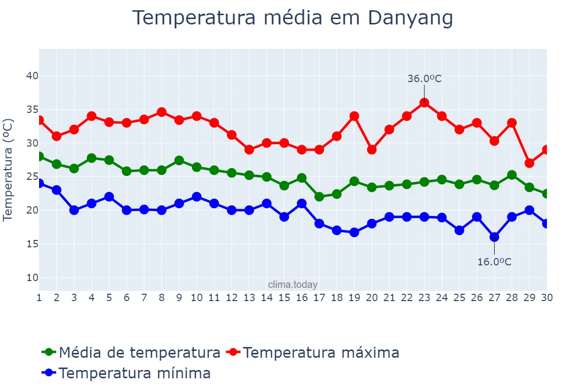 Temperatura em setembro em Danyang, Jiangsu, CN