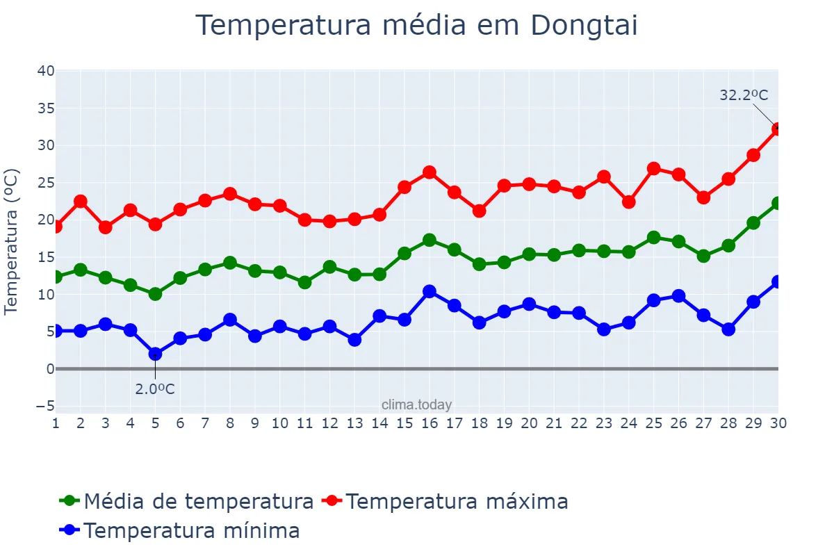 Temperatura em abril em Dongtai, Jiangsu, CN