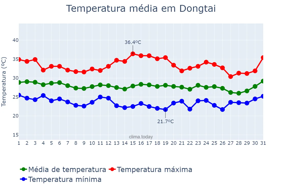 Temperatura em agosto em Dongtai, Jiangsu, CN