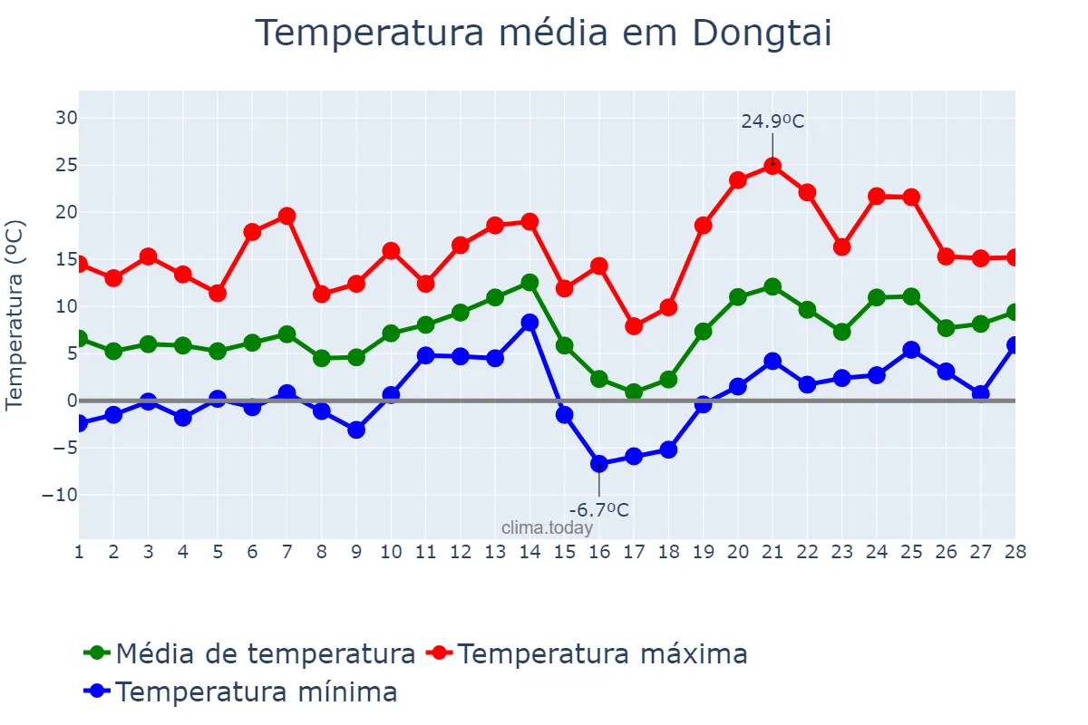 Temperatura em fevereiro em Dongtai, Jiangsu, CN