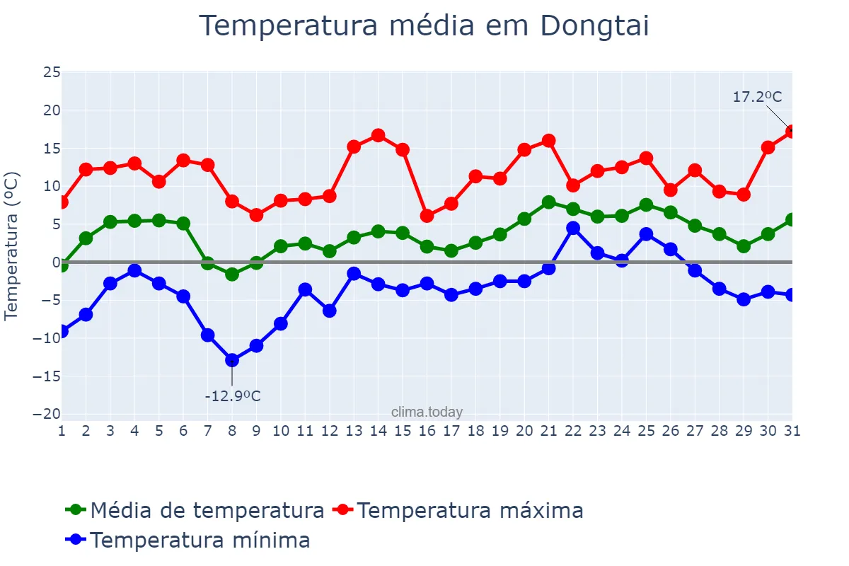 Temperatura em janeiro em Dongtai, Jiangsu, CN