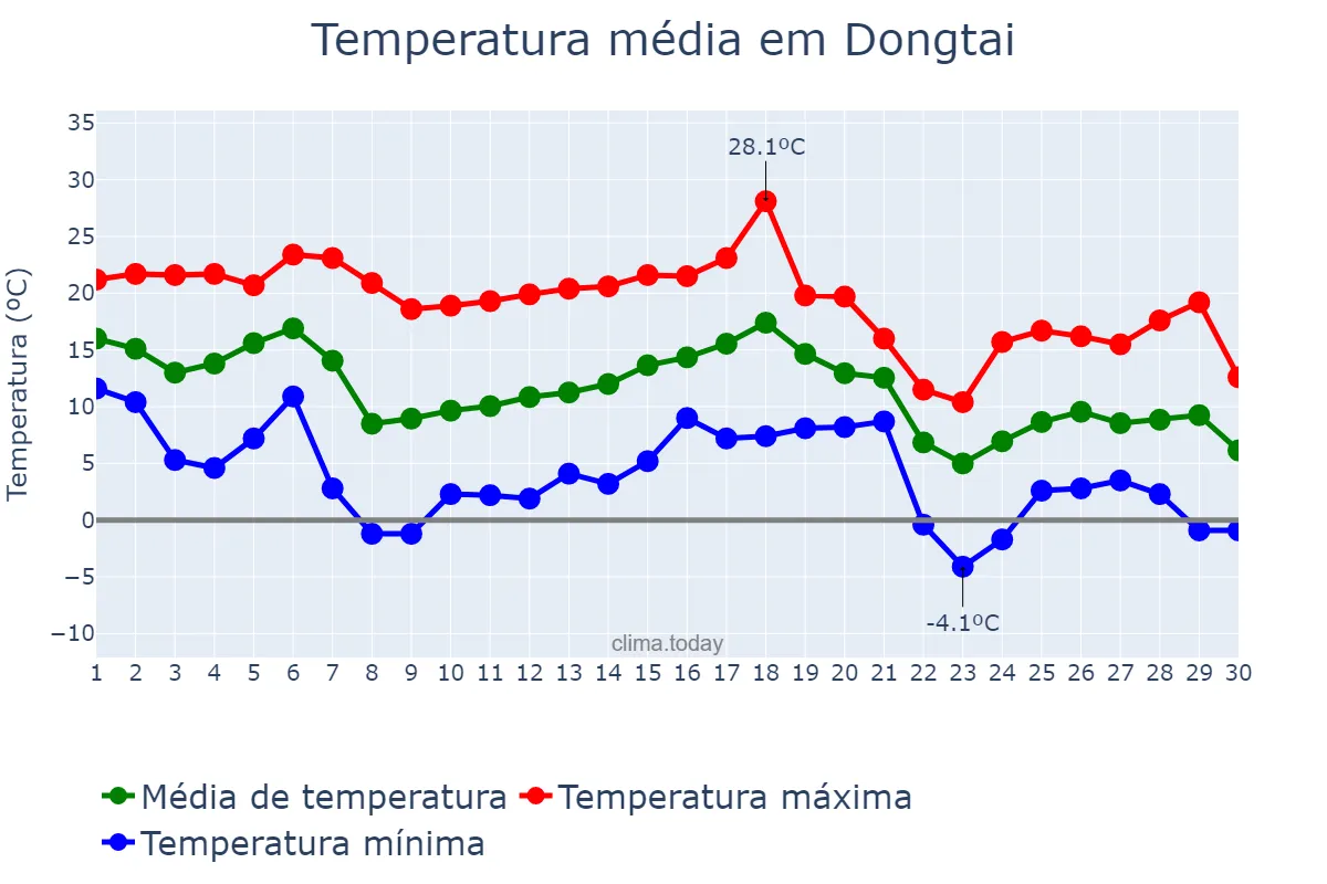 Temperatura em novembro em Dongtai, Jiangsu, CN