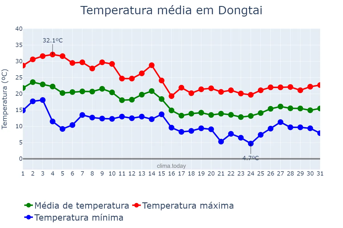 Temperatura em outubro em Dongtai, Jiangsu, CN