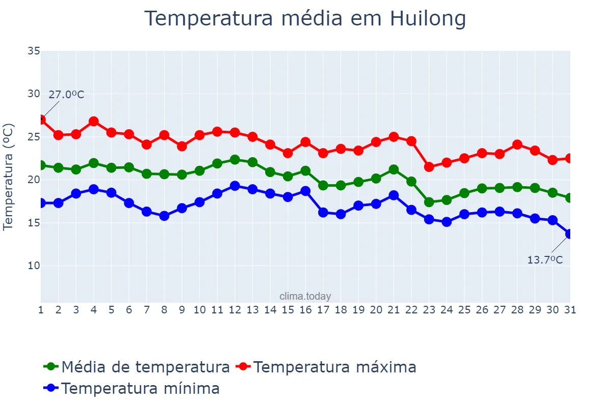 Temperatura em outubro em Huilong, Jiangsu, CN
