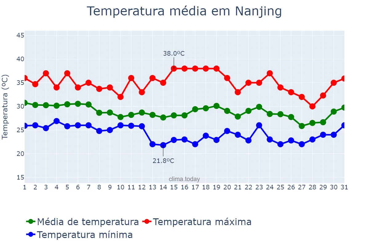 Temperatura em agosto em Nanjing, Jiangsu, CN