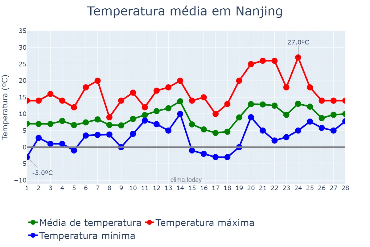 Temperatura em fevereiro em Nanjing, Jiangsu, CN