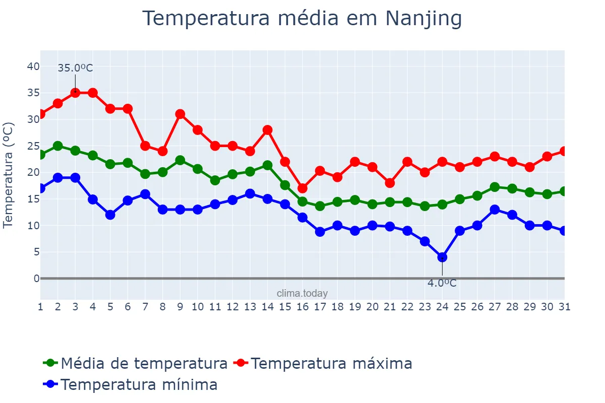 Temperatura em outubro em Nanjing, Jiangsu, CN