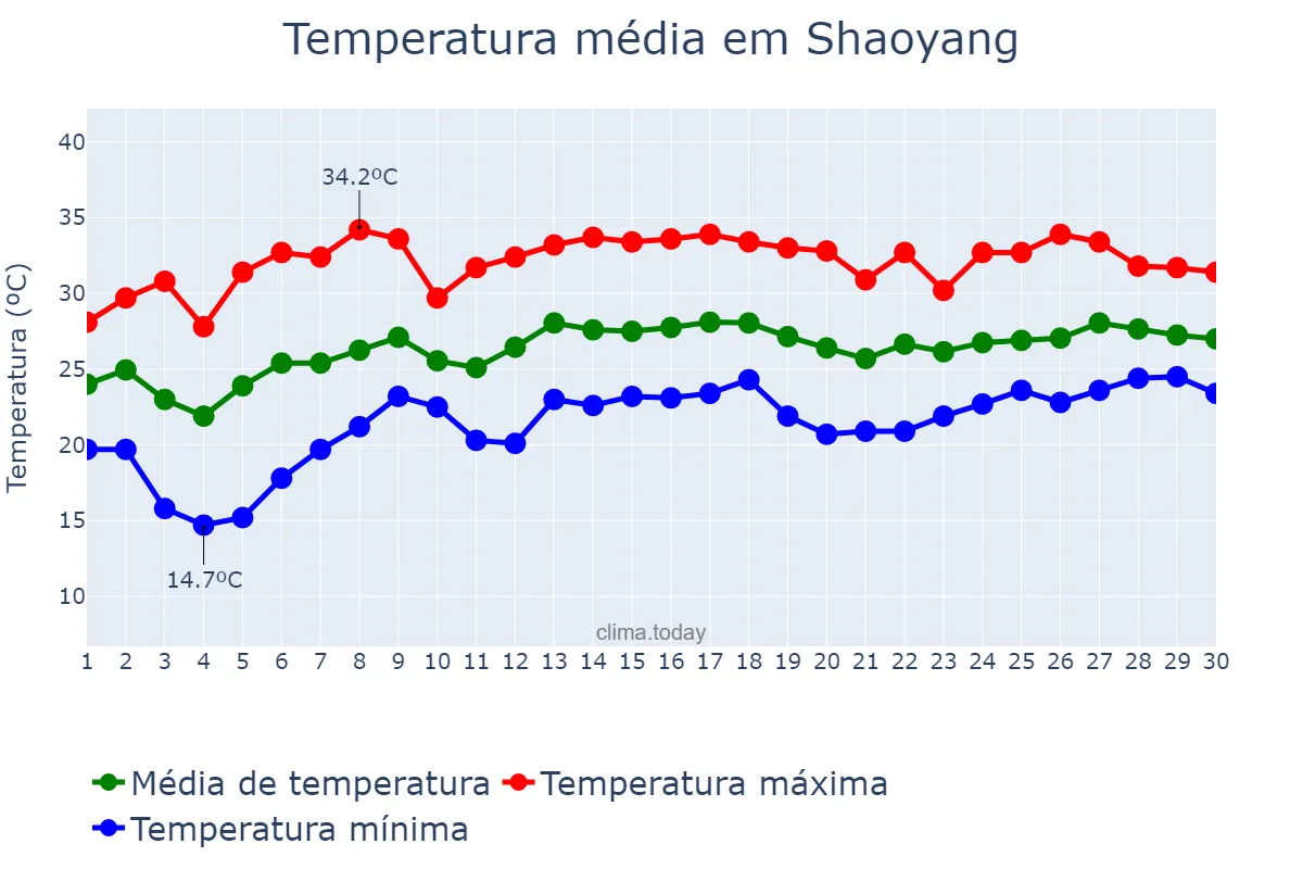 Temperatura em junho em Shaoyang, Jiangsu, CN