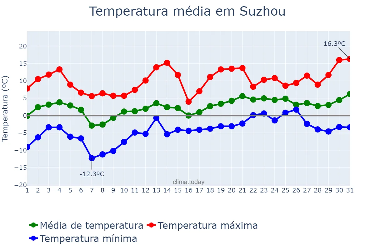 Temperatura em janeiro em Suzhou, Jiangsu, CN