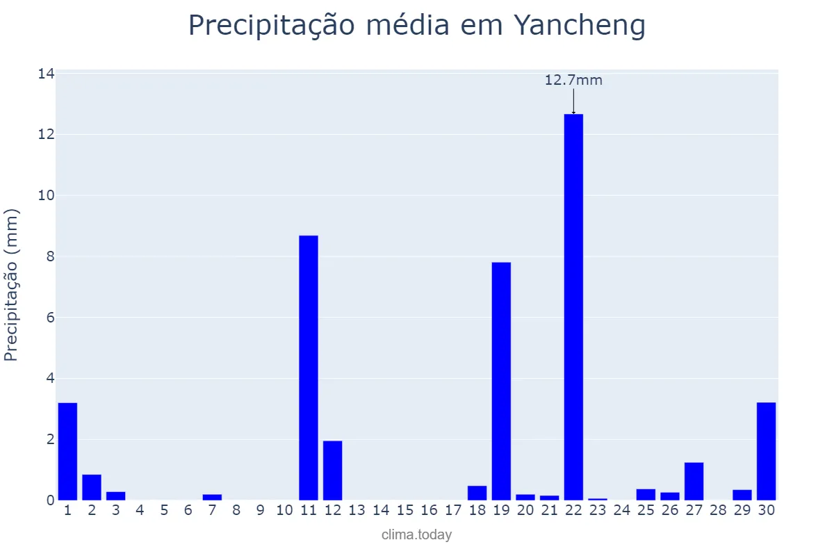 Precipitação em abril em Yancheng, Jiangsu, CN