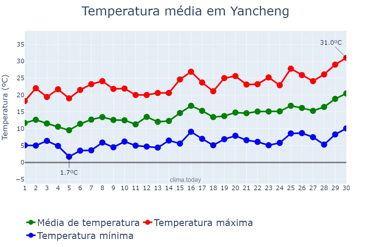 Temperatura em abril em Yancheng, Jiangsu, CN