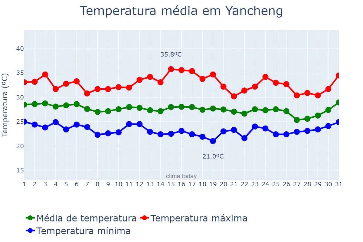 Temperatura em agosto em Yancheng, Jiangsu, CN