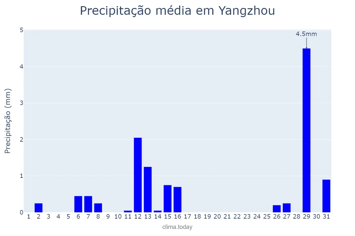 Precipitação em dezembro em Yangzhou, Jiangsu, CN