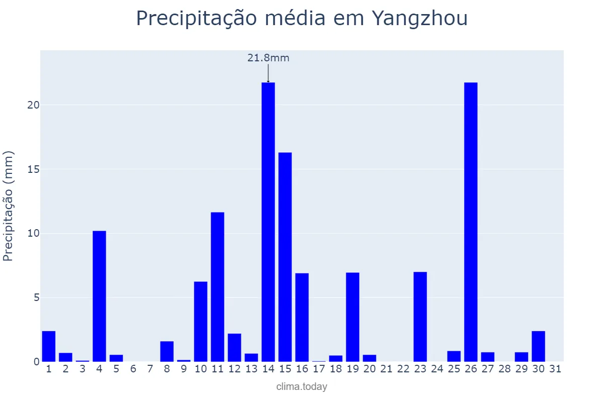 Precipitação em maio em Yangzhou, Jiangsu, CN