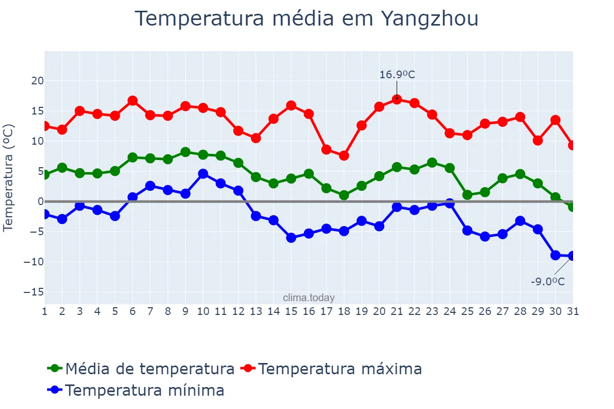 Temperatura em dezembro em Yangzhou, Jiangsu, CN
