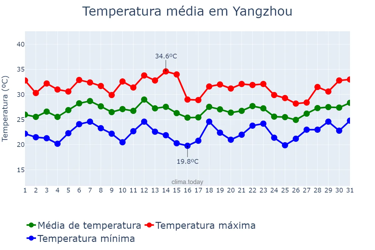 Temperatura em julho em Yangzhou, Jiangsu, CN