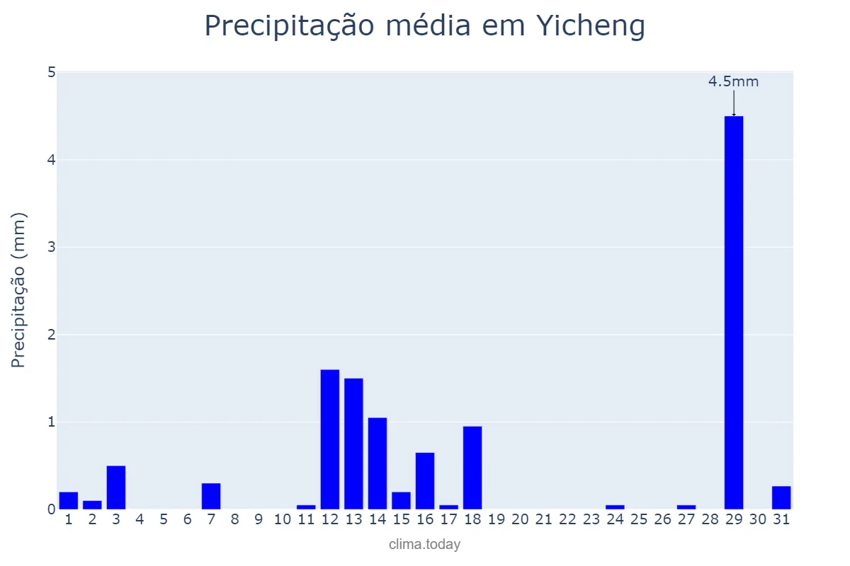 Precipitação em dezembro em Yicheng, Jiangsu, CN