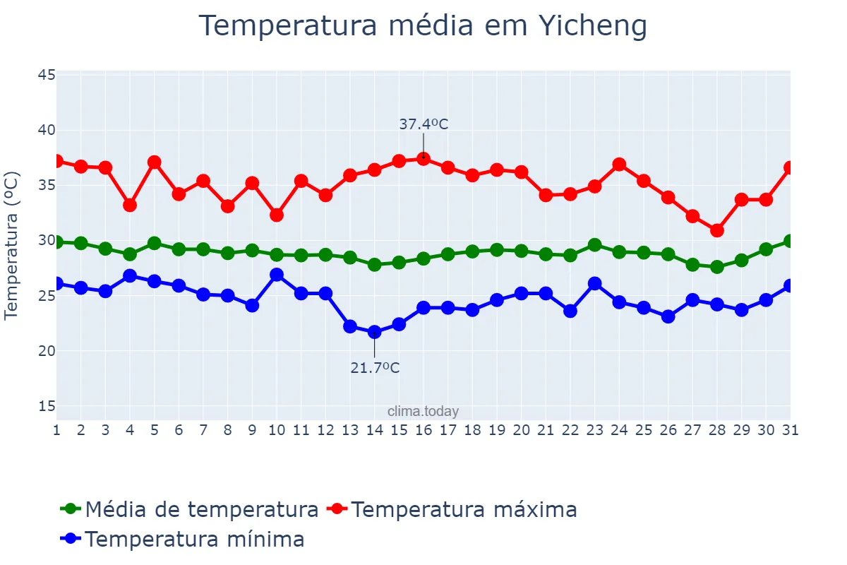 Temperatura em agosto em Yicheng, Jiangsu, CN