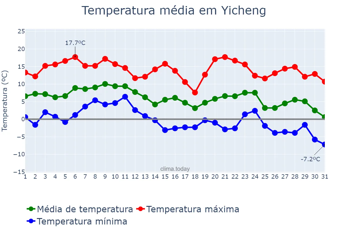 Temperatura em dezembro em Yicheng, Jiangsu, CN