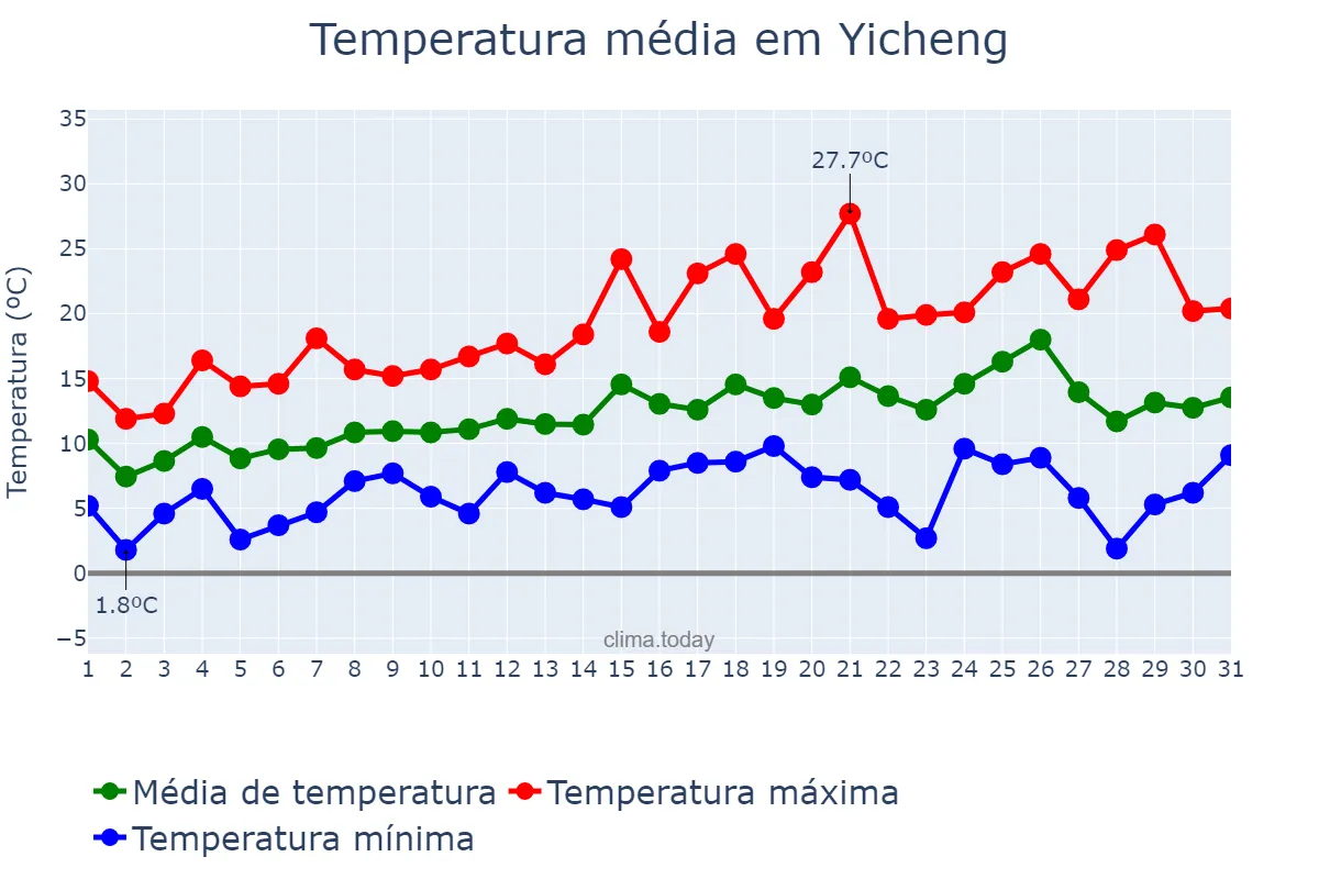 Temperatura em marco em Yicheng, Jiangsu, CN