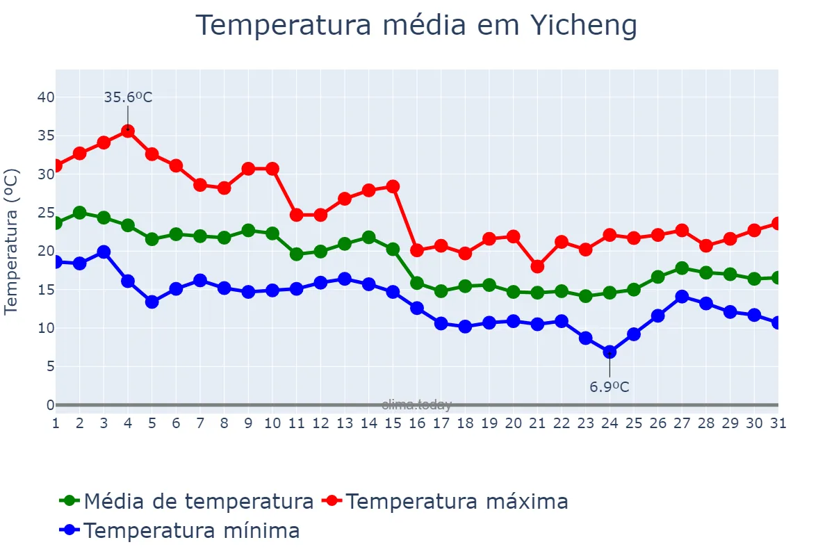Temperatura em outubro em Yicheng, Jiangsu, CN