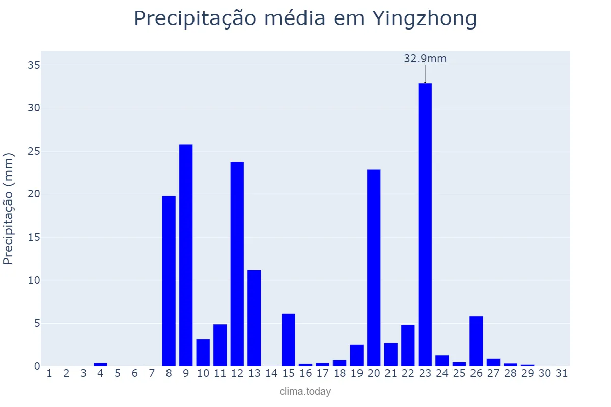 Precipitação em agosto em Yingzhong, Jiangsu, CN