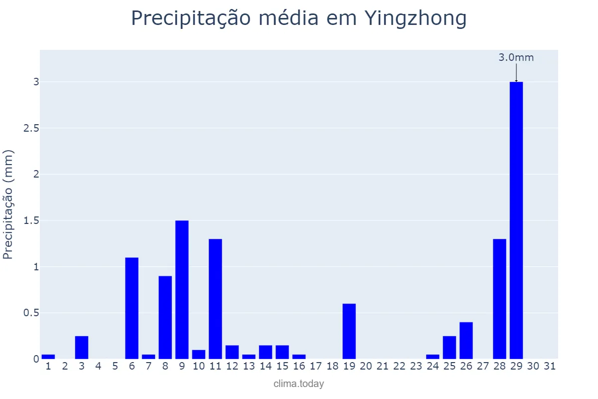 Precipitação em dezembro em Yingzhong, Jiangsu, CN
