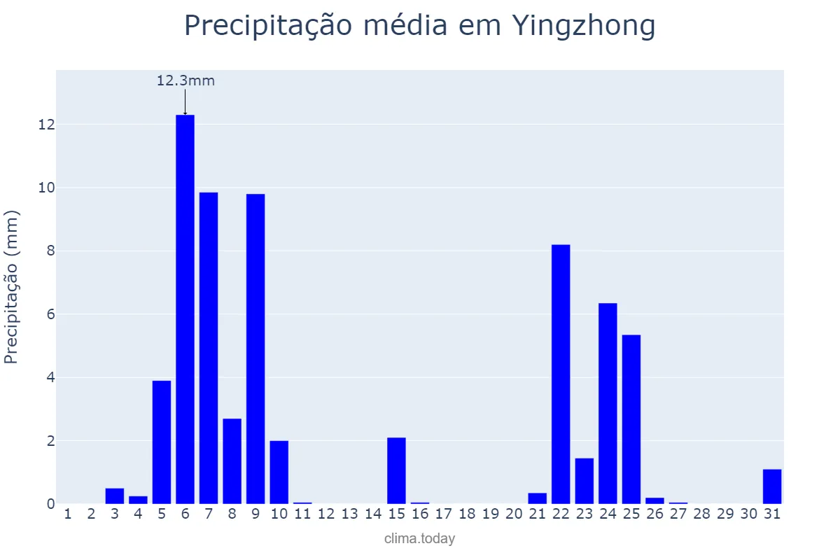 Precipitação em janeiro em Yingzhong, Jiangsu, CN