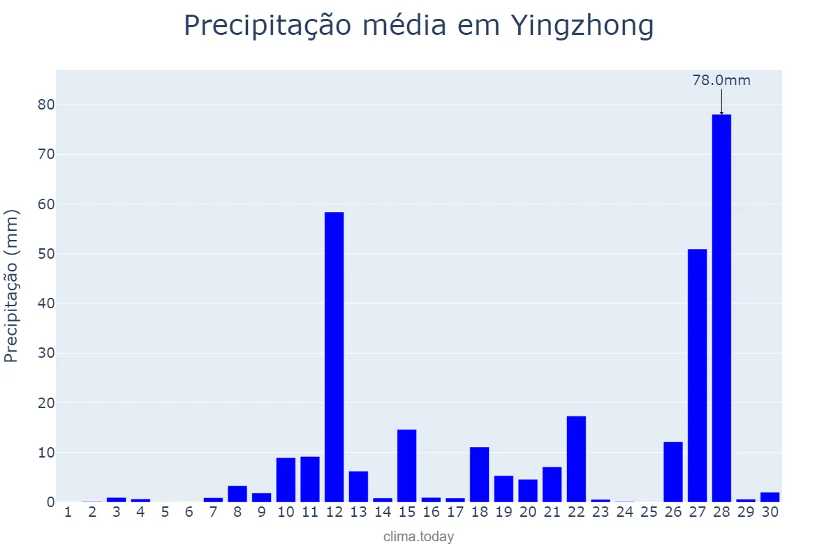 Precipitação em junho em Yingzhong, Jiangsu, CN