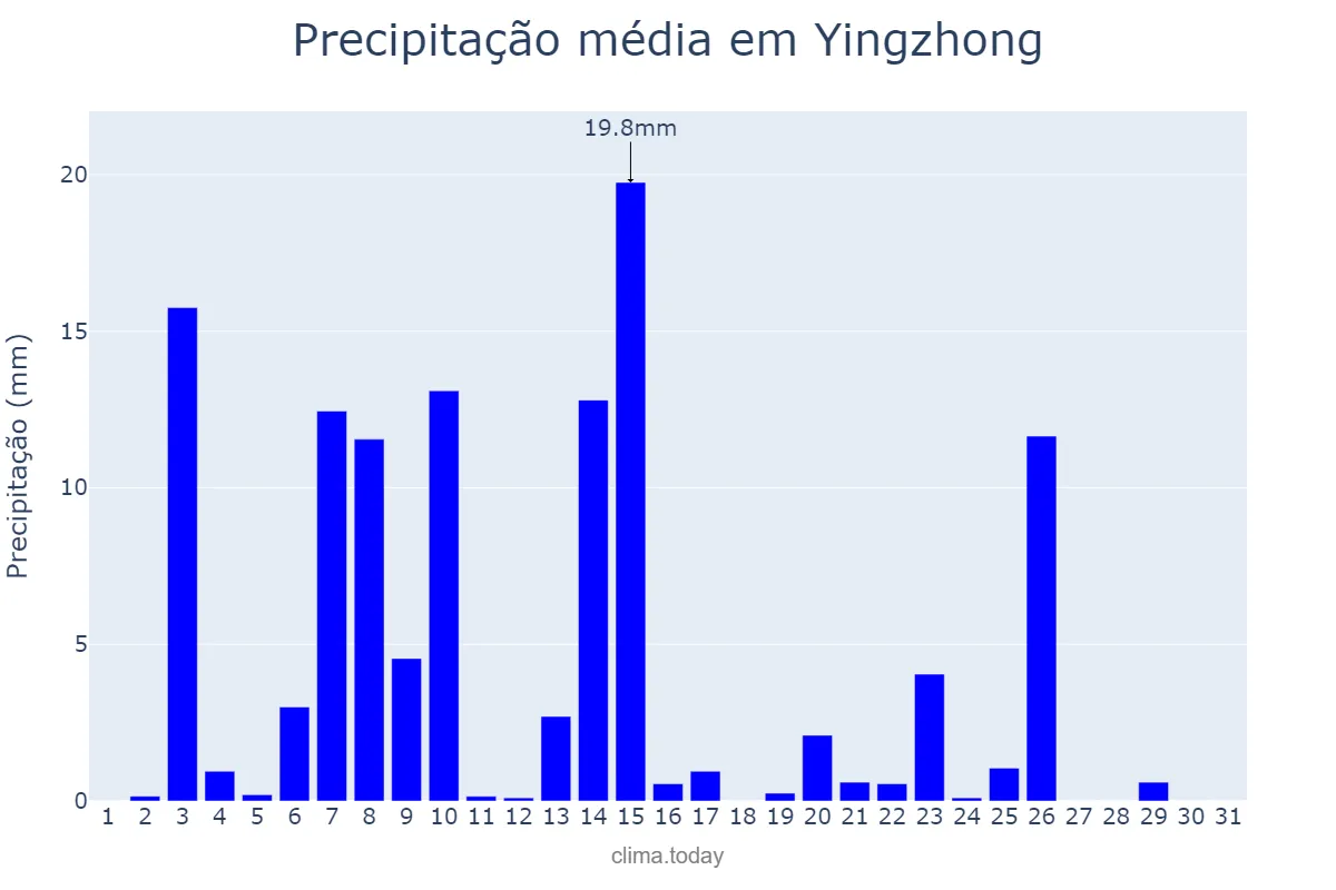 Precipitação em maio em Yingzhong, Jiangsu, CN