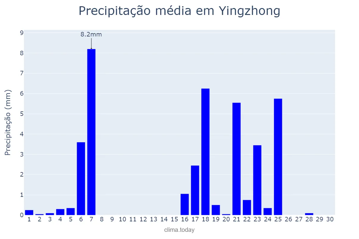 Precipitação em novembro em Yingzhong, Jiangsu, CN