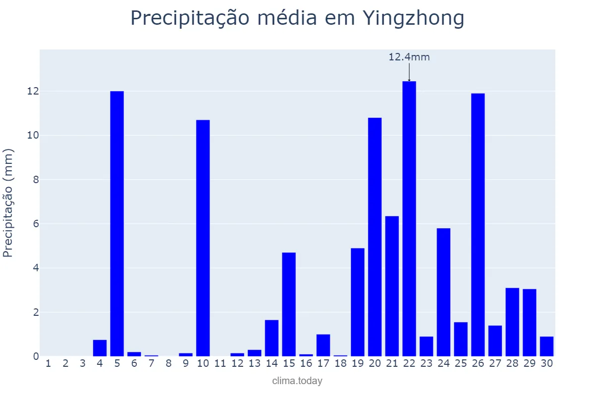 Precipitação em setembro em Yingzhong, Jiangsu, CN