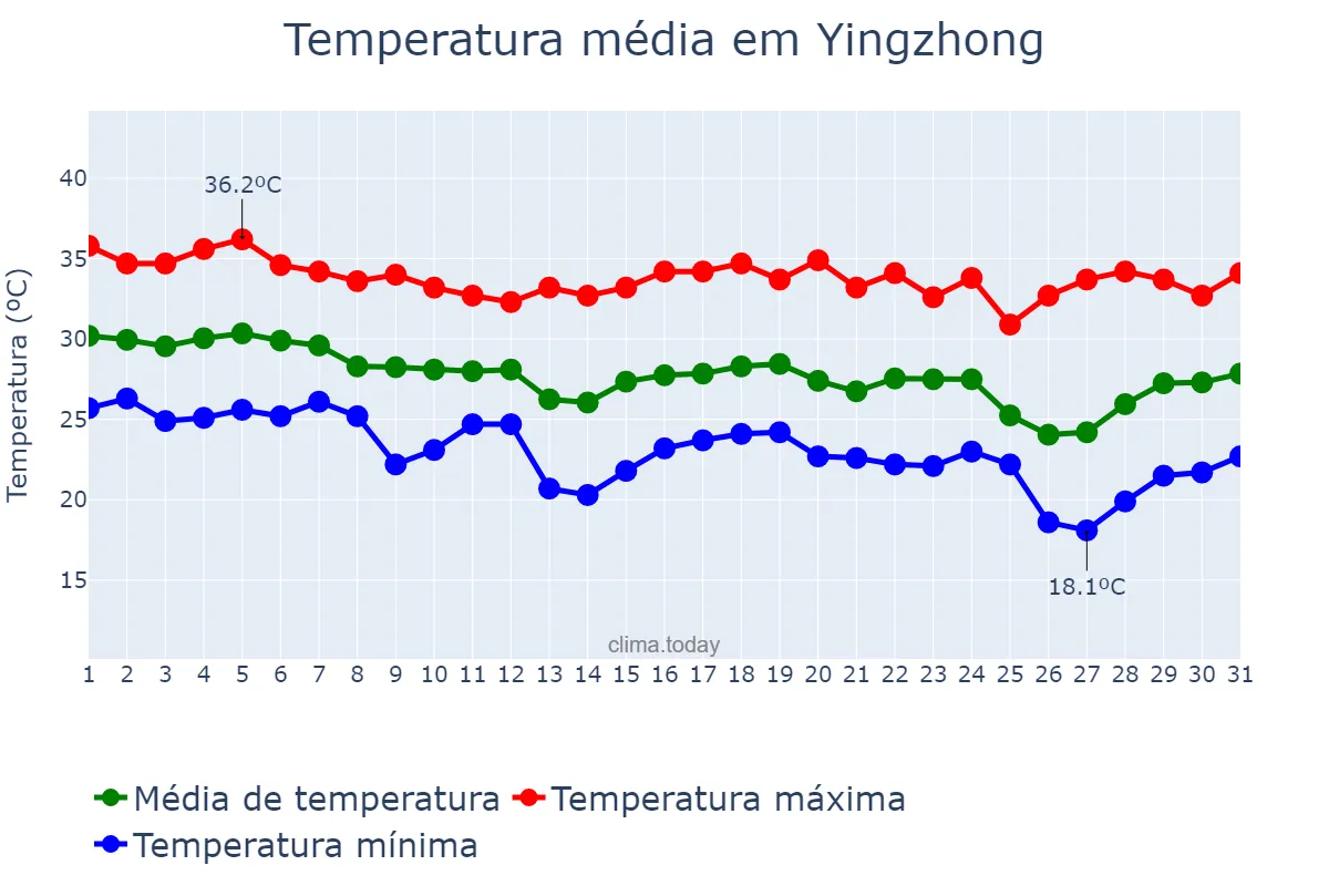 Temperatura em agosto em Yingzhong, Jiangsu, CN